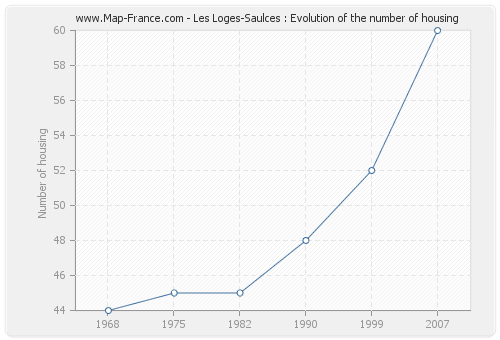 Les Loges-Saulces : Evolution of the number of housing